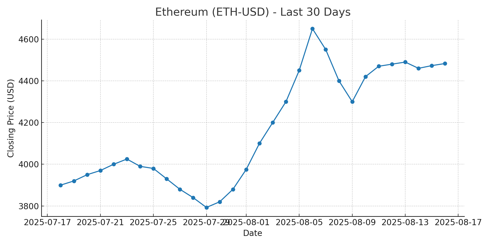 ETH-USD last 30 days line chart (Yahoo Finance derived)